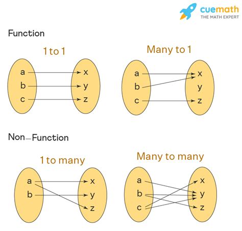 what does function mean in math with example