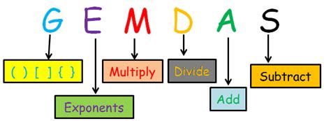 What Does Gemdas Stand For In Math