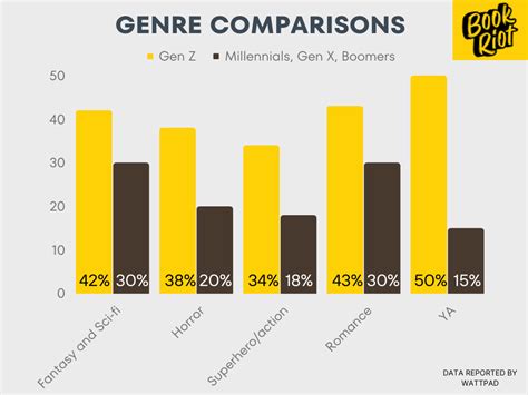 What Does Gen Z Read
