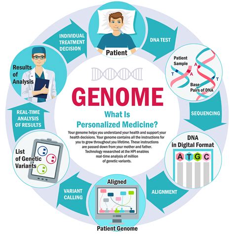what does genomics suggest for medicine