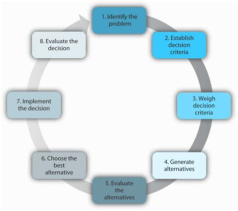 what does great stand for in the decision making model