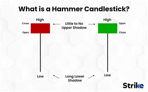 What Does Hammer Candlestick Pattern Meaning