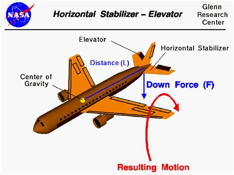 What Does Horizontal Stabilizer Do