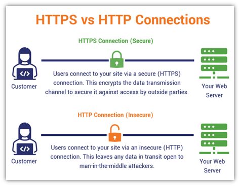 what does https used for