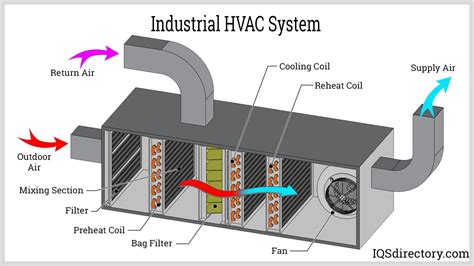 What Does Industrial System Consists Of