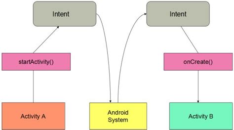  62 Most What Does Intent Do In Android Studio Tips And Trick