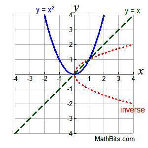 What Does Inverse Mean On A Graph