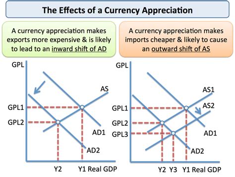 what does it mean if an exchange rate appreciates