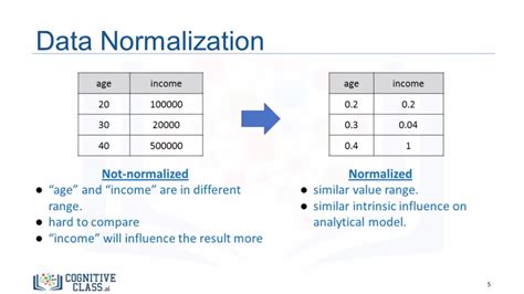 what does it mean if data is normalized