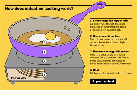 What Does It Mean Induction Cooking