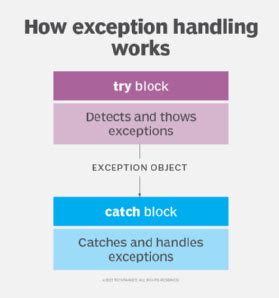 What Does It Mean To Catch An Exception