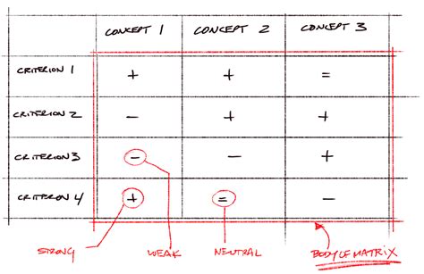 what does it mean to evaluate a matrix
