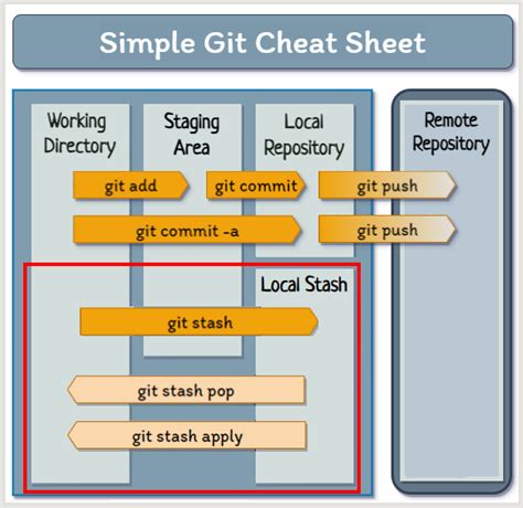 What Does It Mean To Stash Changes In Git