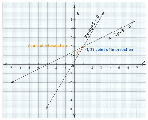 what does it mean when 2 lines intersect on a graph