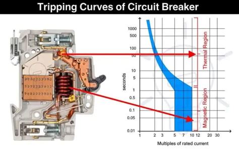 What Does It Mean When A Circuit Keeps Tripping