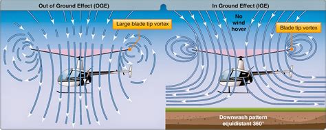 What Does It Mean When A Helicopter Is Hovering