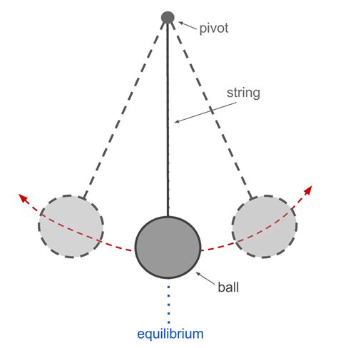 What Does It Mean When A Pendulum Swings Back And Forth