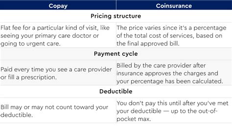 what does it mean when copay is included in oop