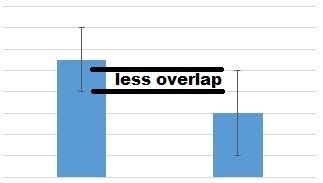 What Does It Mean When Standard Deviation Bars Overlap