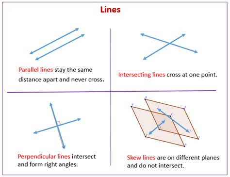 what does it mean when two lines are parallel intersecting coincident or skew