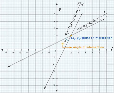 what does it mean when two lines intersect on a graph