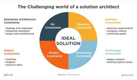 what does it take to be a solution architect