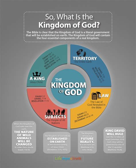 what does kingdom mean in the bible