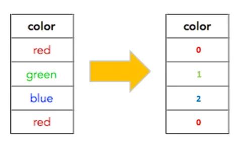 what does label encoder does