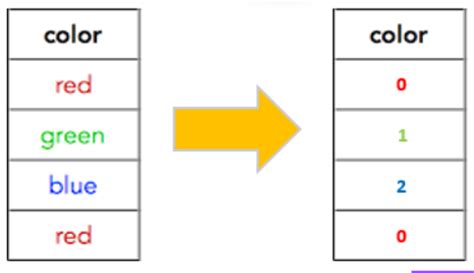 what does labelencoder do in sklearn