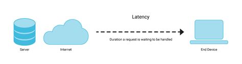 What Does Latency Mean In Computer Terms