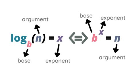 what does log mean in math with example