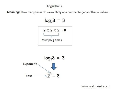 what does log represent in math