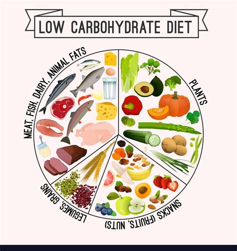 What Does Low Carb Diet Include