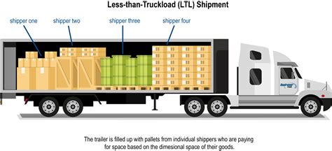 what does ltl in shipping mean