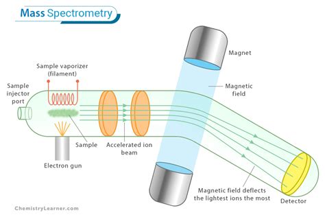 What Does Mass Spectrometry Detect