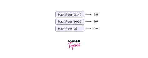 what does math.floor do in java