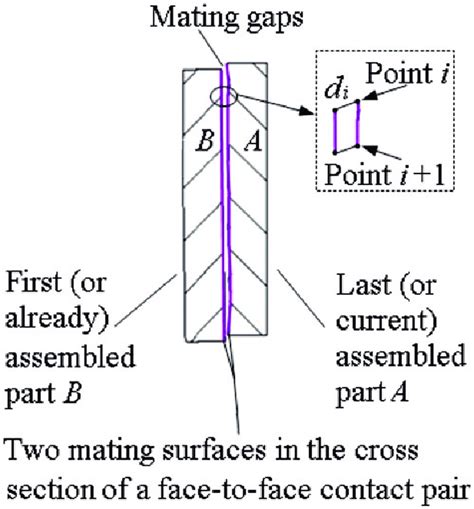 What Does Mating Surfaces Mean