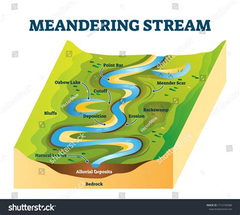 What Does Meandering River Mean