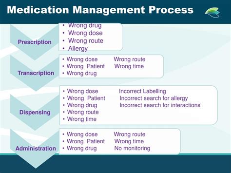 What Does Medication Management Include