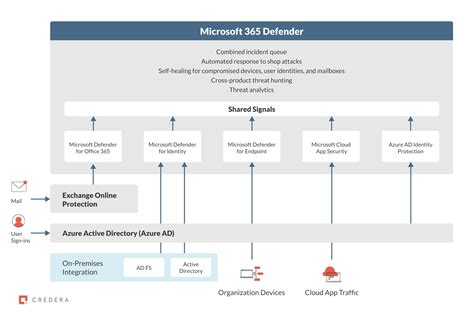 What Does Microsoft 365 Defender Include