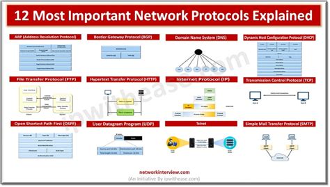 What Does Negotiation Mean When Discussing Network Protocols Give An Example