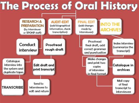 what does oral history primarily rely on