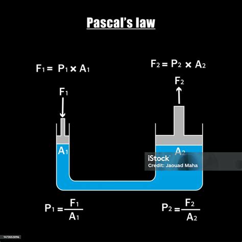 What Does Pascal's Principle State