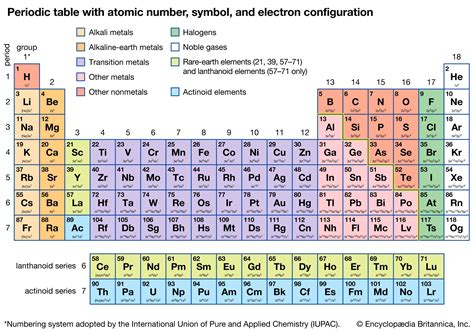 What Does Periodic Table Mean