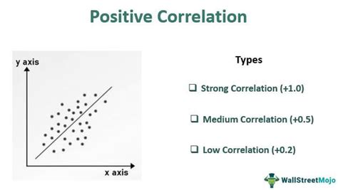 what does positive correlation mean in math