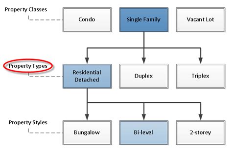 What Does Property Type D Mean