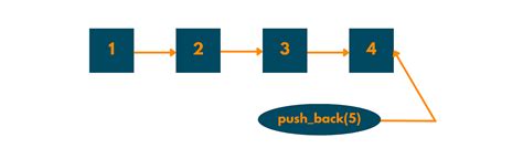 What Does Push Back Mean In C