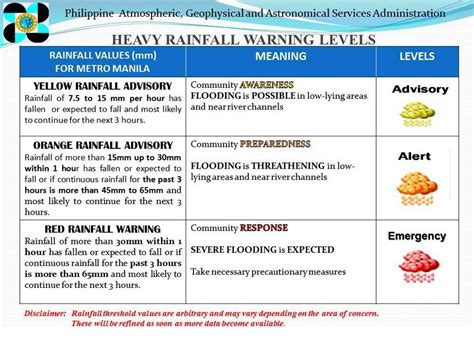 what does rainfall warning mean