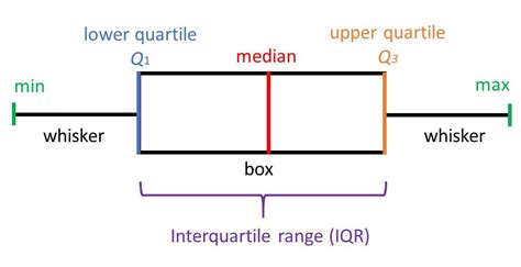 What Does Range Mean In A Box And Whisker Plot