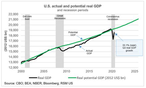 what does real gdp represent